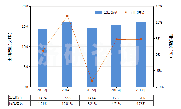 2013-2017年中國甲酸鹽(HS29151200)出口量及增速統(tǒng)計(jì)